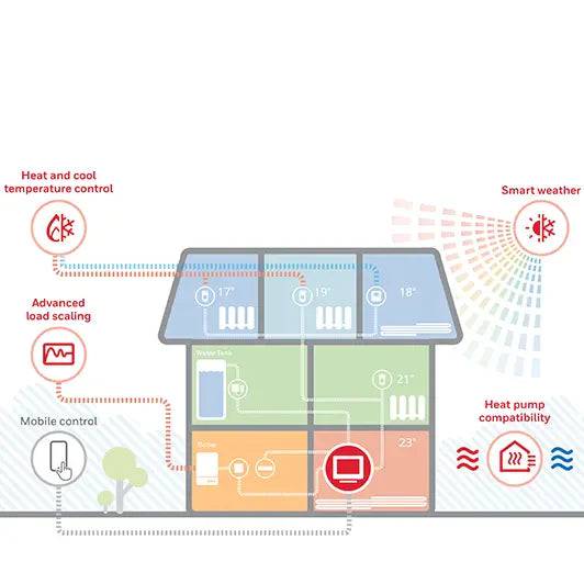 Controlador Central Honeywell evohome Pack - Q-Tech ® 