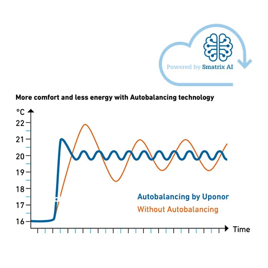 Servicio Técnico Uponor Smatrix AI - Autobalancing - Q-Tech ® 2026-2027
