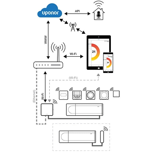 Uponor Smatrix Wave T-267 — esquema del sistema Smatrix Wave 868 MHz